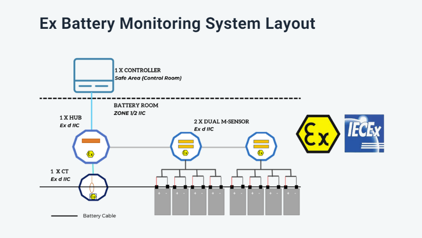 Ex Battery Monitoring System Layout